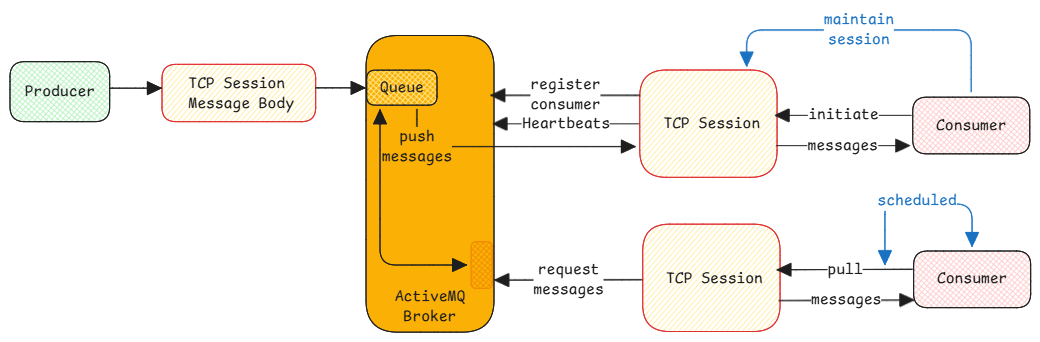 active-mq