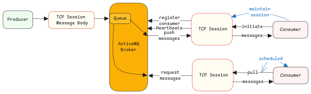 active-mq
