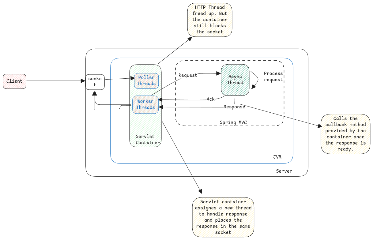 Asynchronous Servlets
