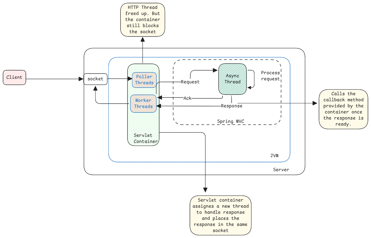 Asynchronous Servlets