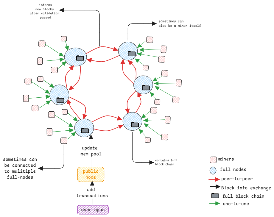 bitcoin-network