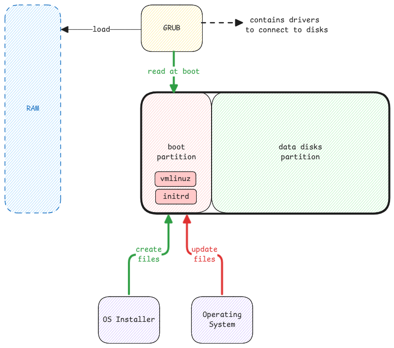boot-folder