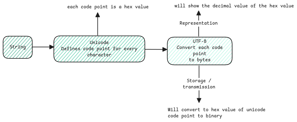 Bytes to String