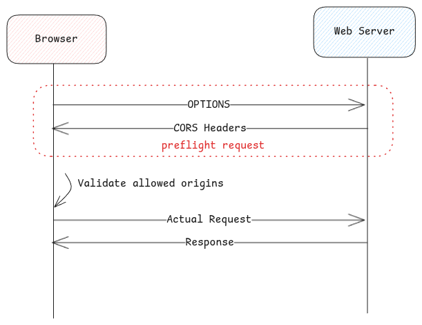 origin-headers