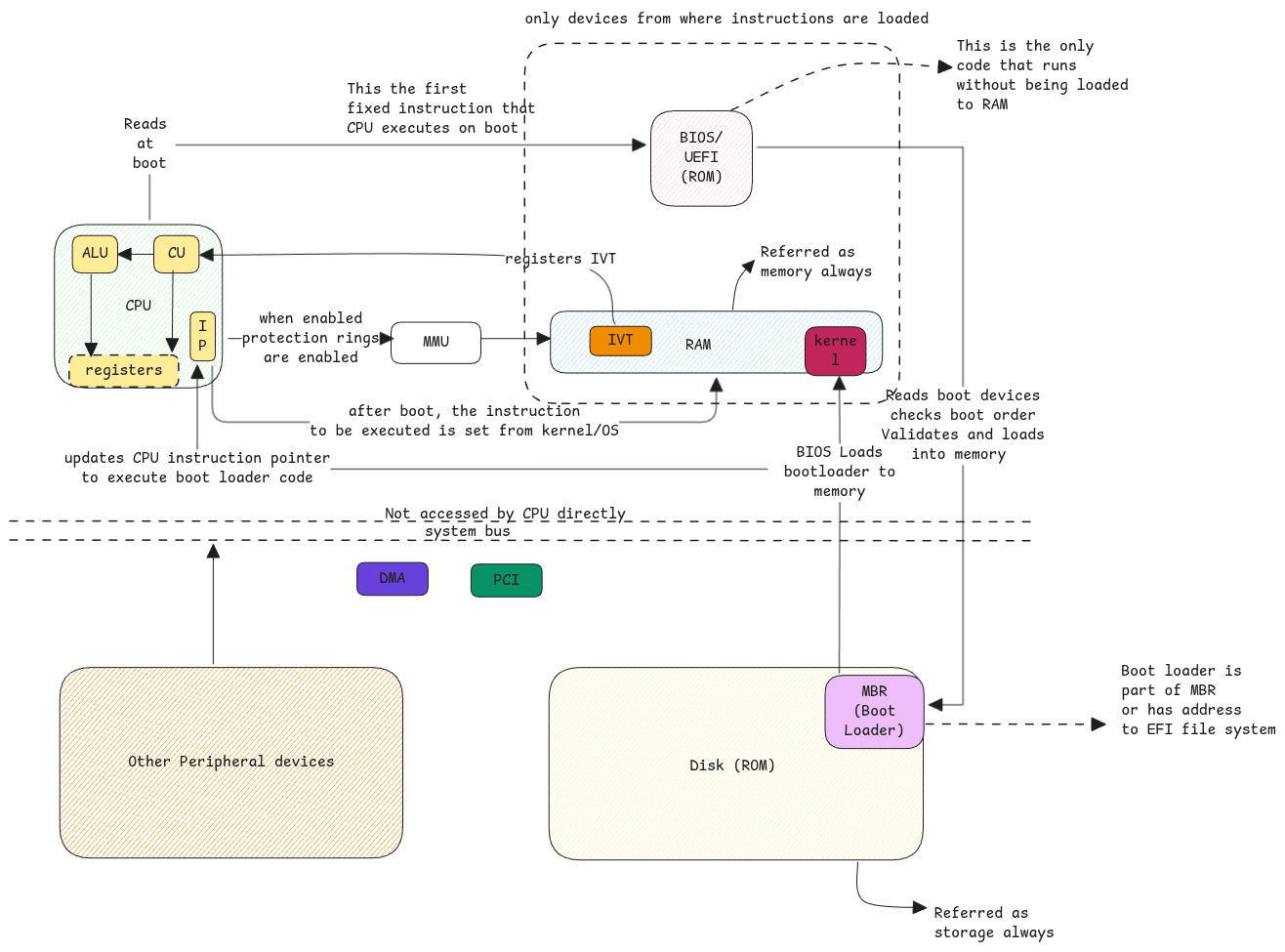 boot process