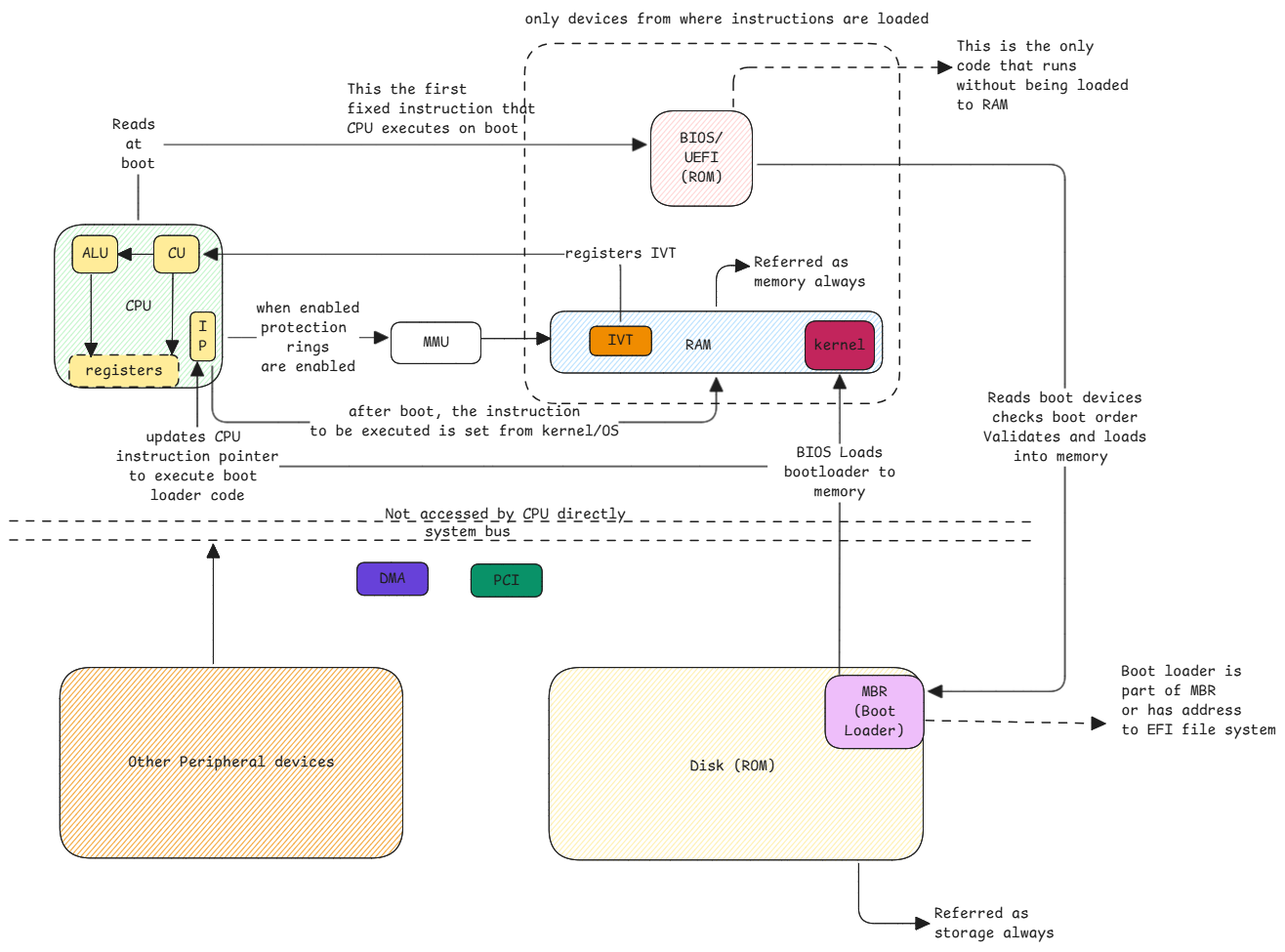 boot process