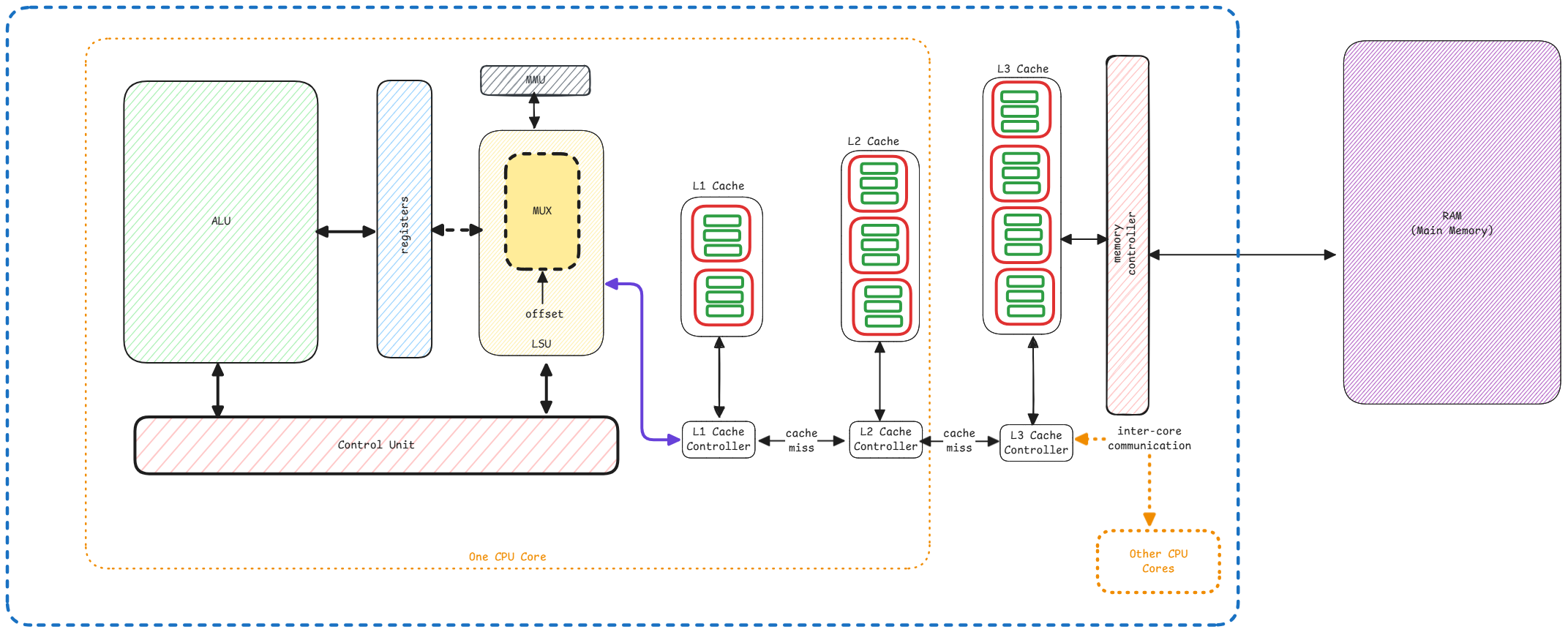 cpu-cache