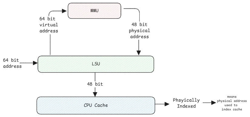 Cache Addressing