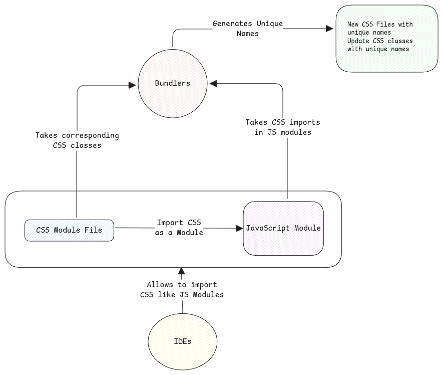 CSS Modules