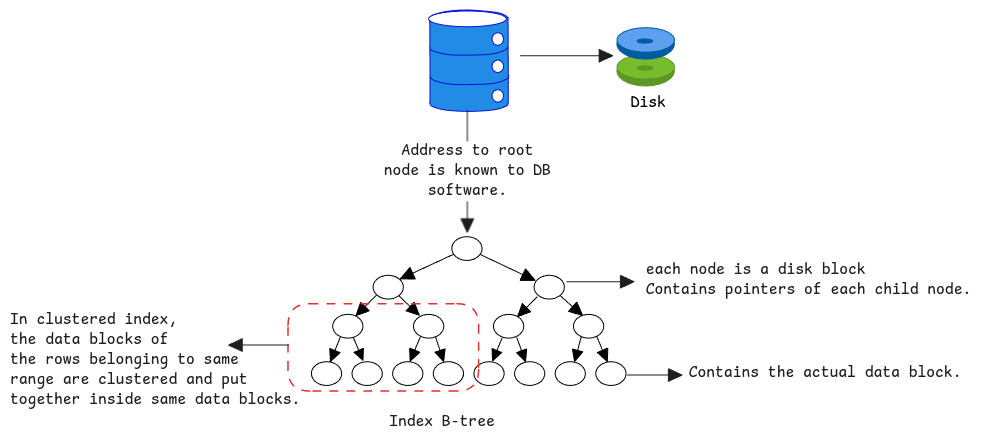 database-indexes