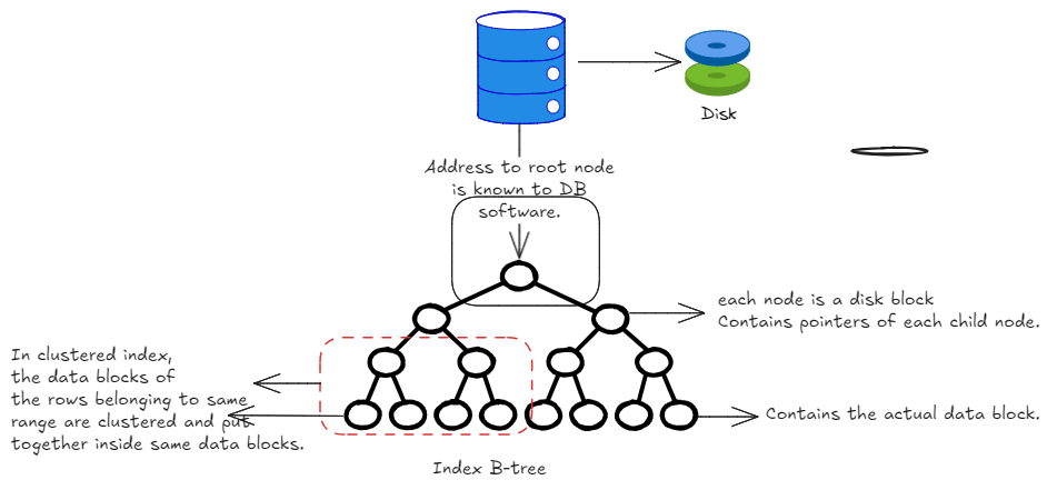 database-indexes
