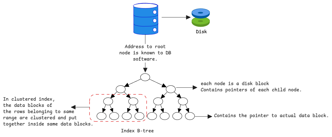 database-indexes