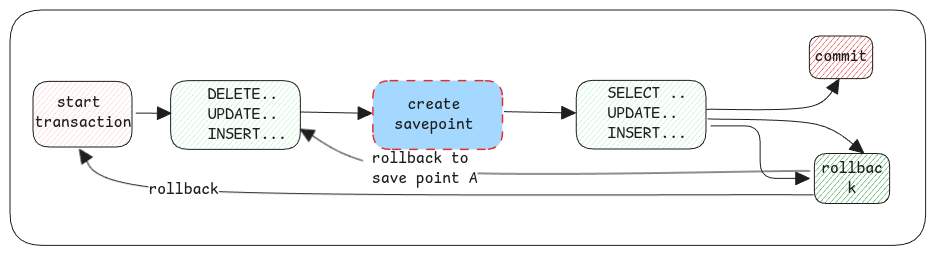 database-savepoints