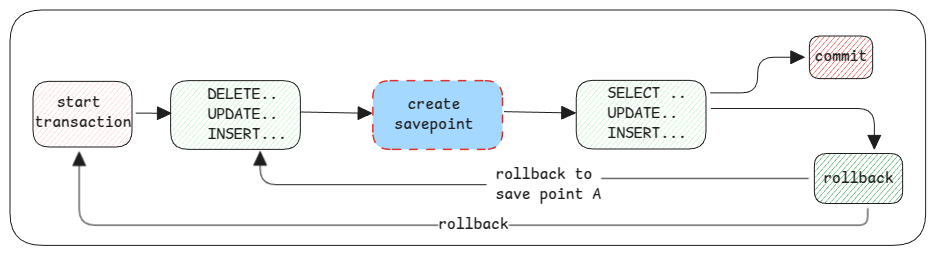 database-savepoints