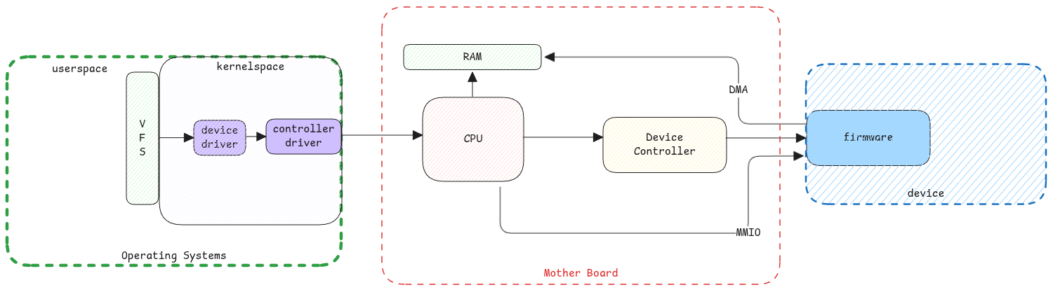 device-driver