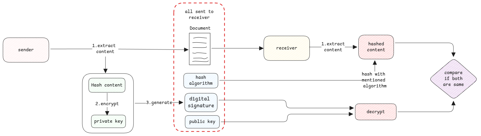 digital-signature
