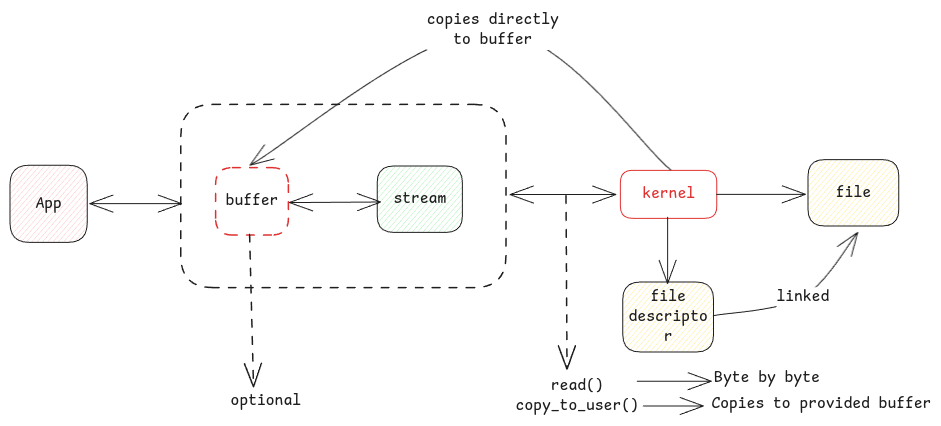 stream and buffer
