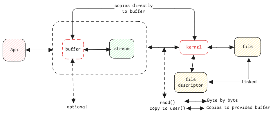 stream and buffer