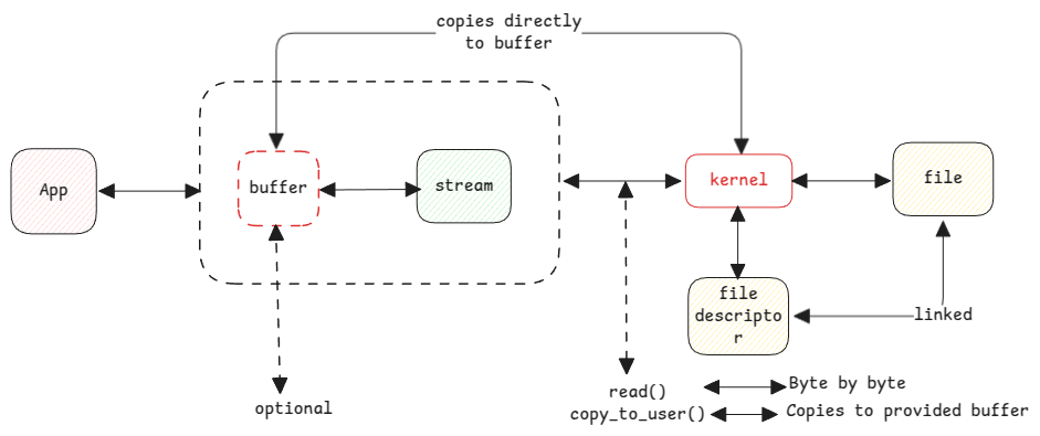 stream and buffer