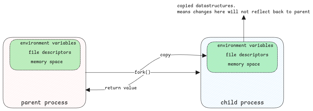 process fork