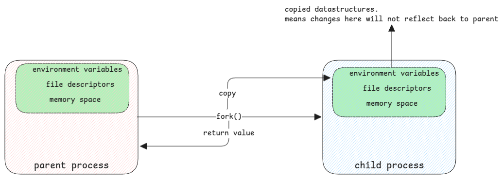 process fork