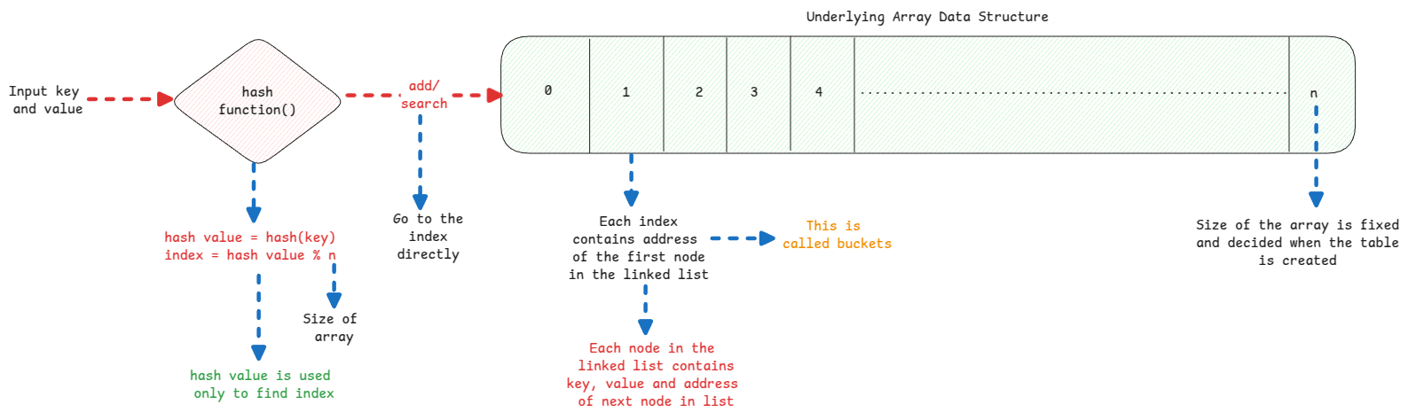 hash-tables
