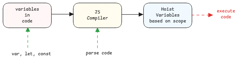 hoisting-process