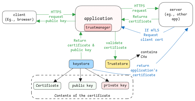 SSL