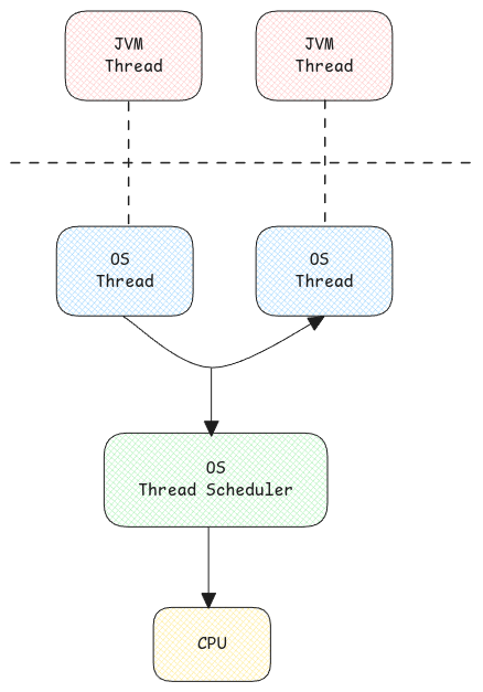 java-os-threads