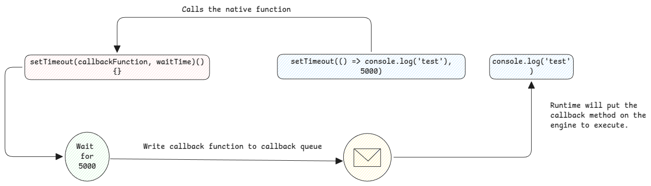 callback execution flow