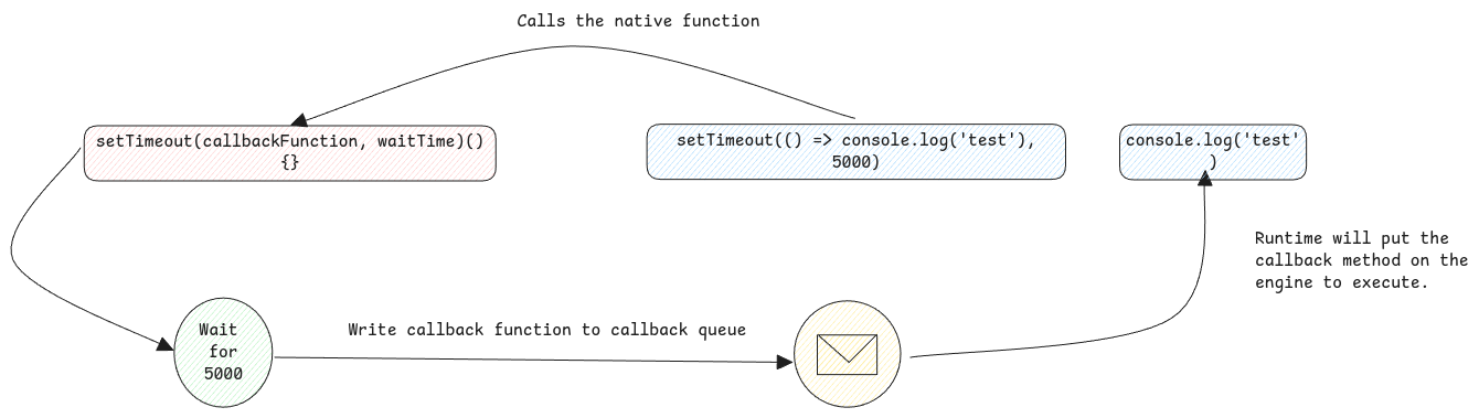 callback execution flow