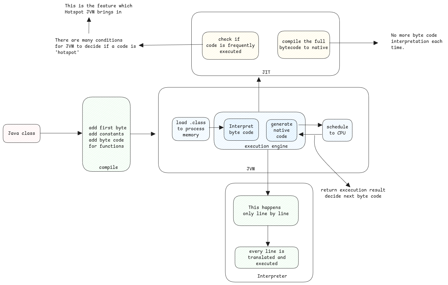 execution engine