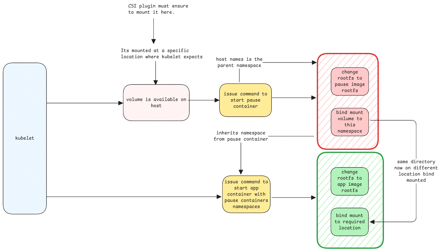 pod-creation-process