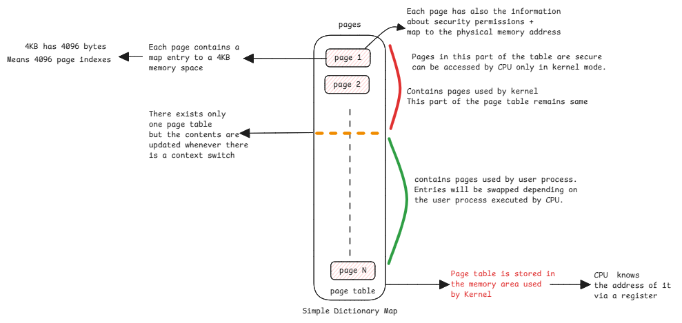 page table