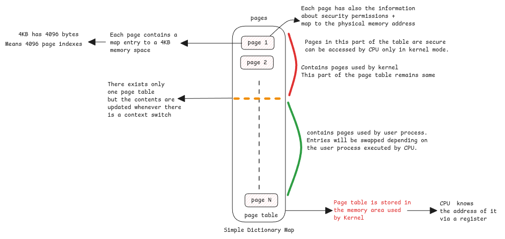 page table