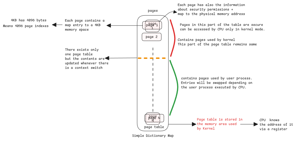 page table