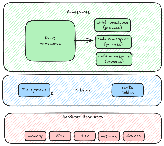 namespace