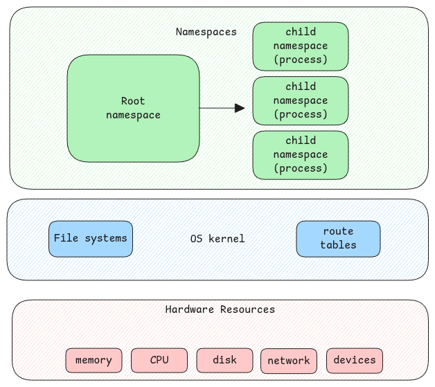 namespace