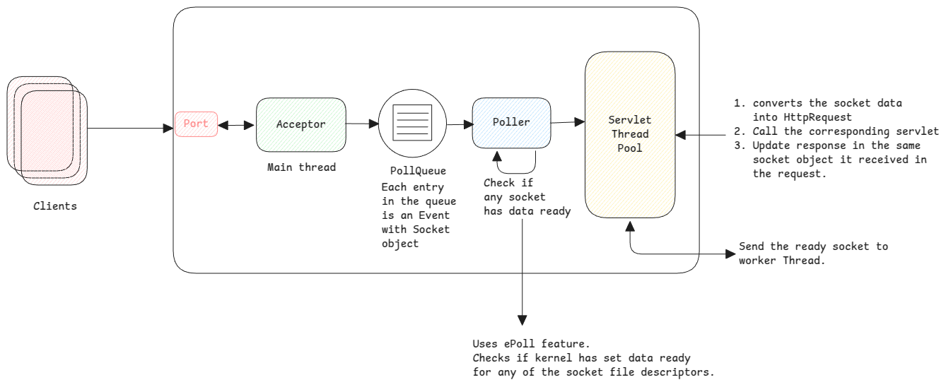 nio-message-processing