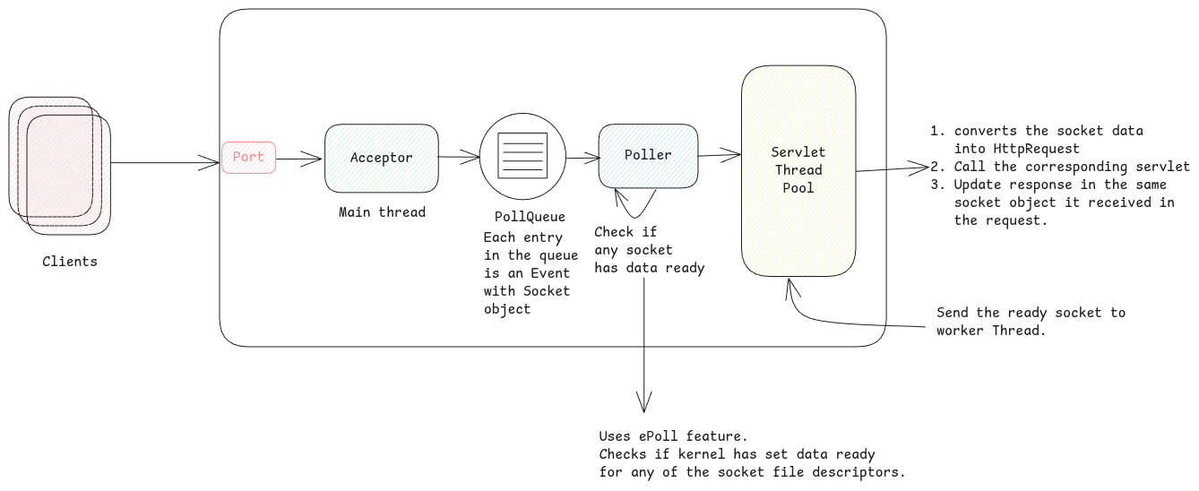 nio-message-processing