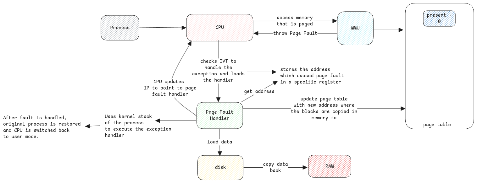 page fault handler