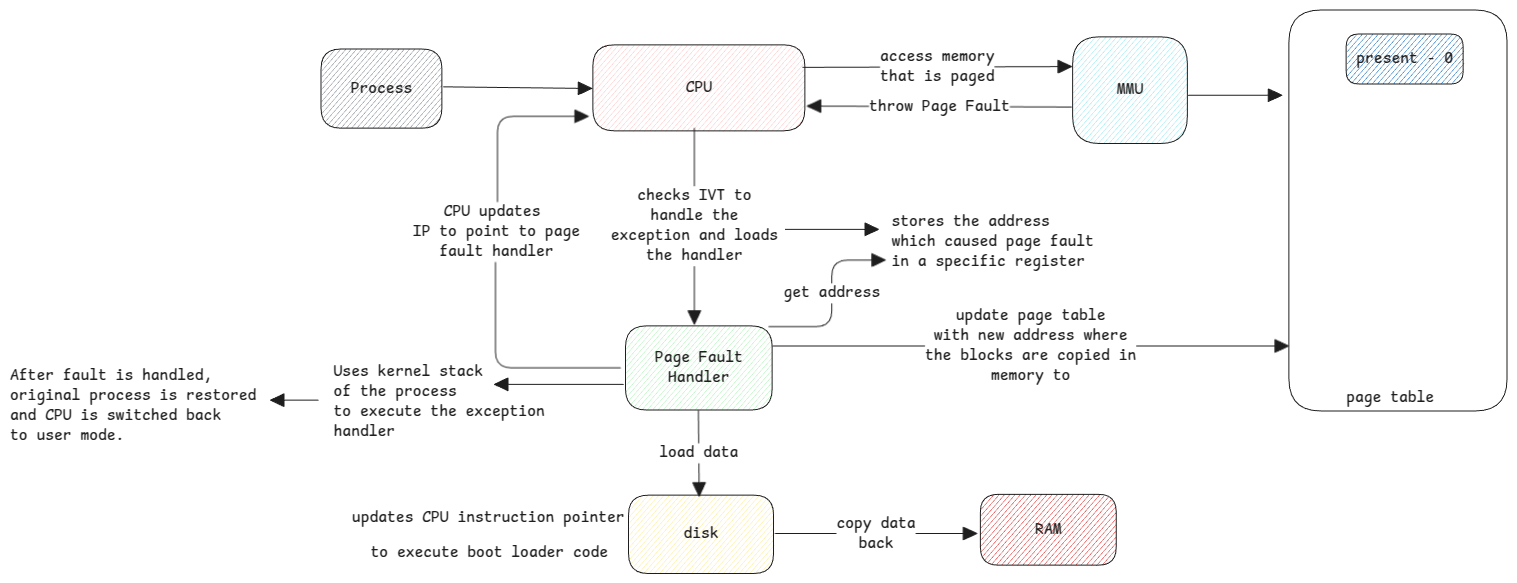 page fault handler