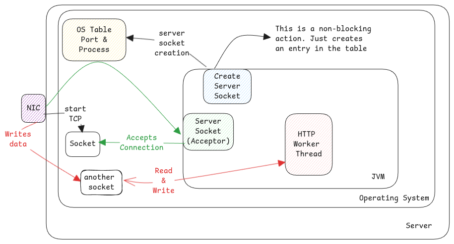 Ports and sockets