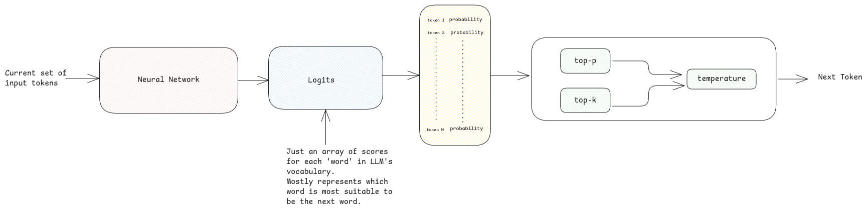 output-token