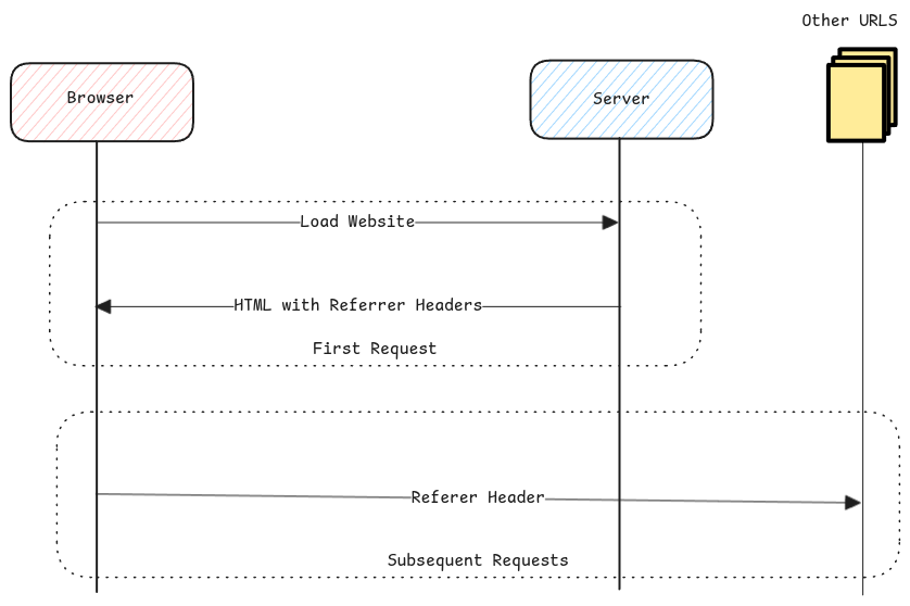 referer workflow