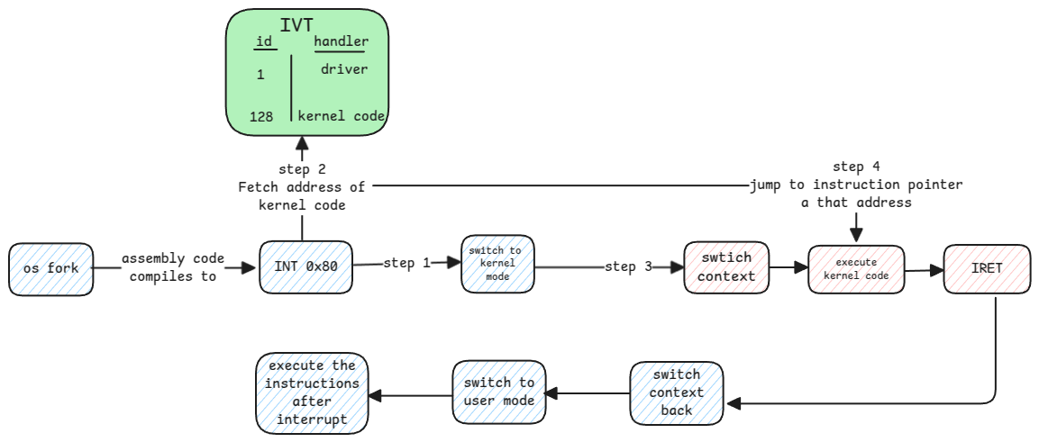 system call