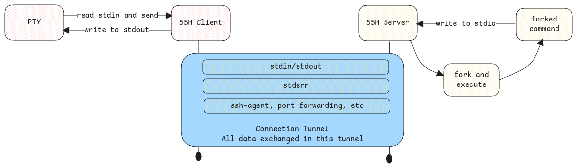 ssh-tunnel