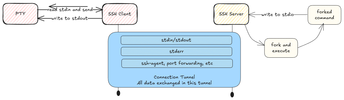 ssh-tunnel