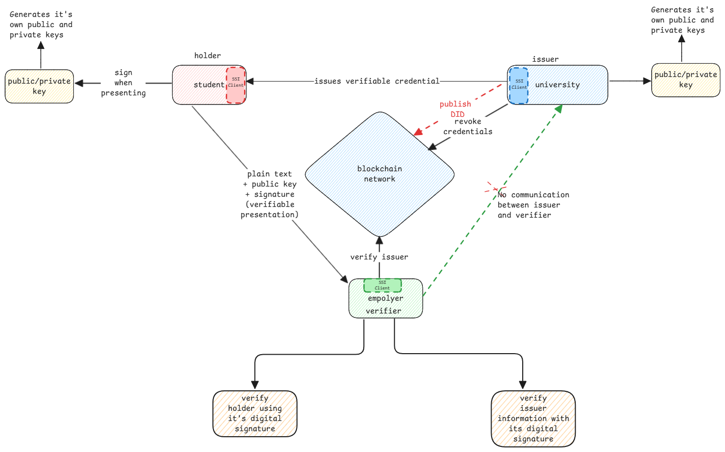 ssi-workflow
