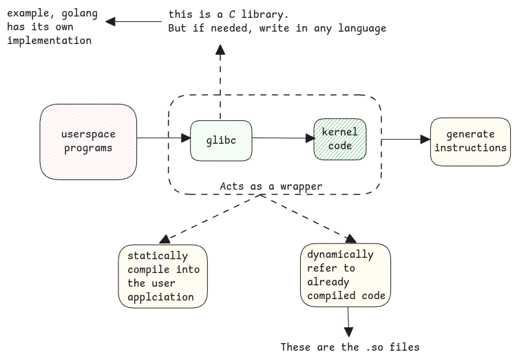 compile process